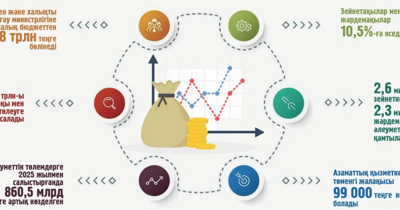 Әділетті қоғамның іргетасы: Халықты әлеуметтік қорғау саласын қандай өзгерістер күтіп тұр?