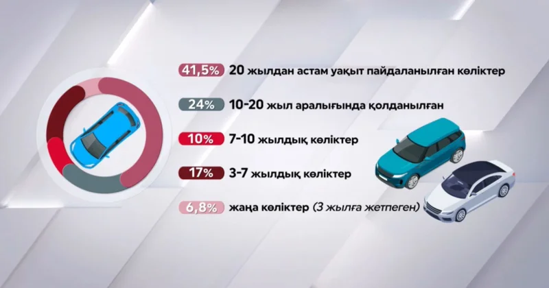Елдегі көліктердің басым бөлігі ескірген