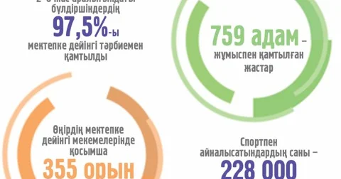 Тұрмыс сапасы жақсарып келеді