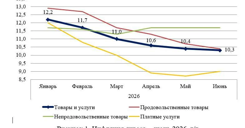Рост цен замедляется