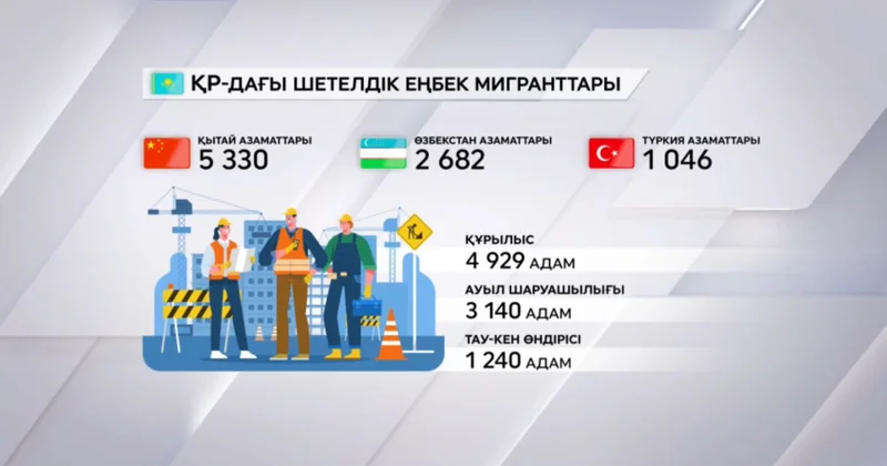 Елімізде 14,6 мың шетел азаматы еңбек етуде