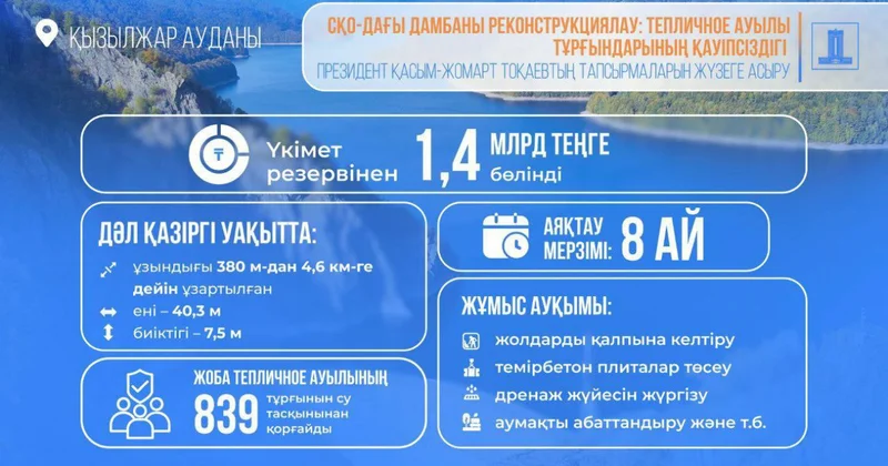 Бөгет құрылысына қаржы бөлінді