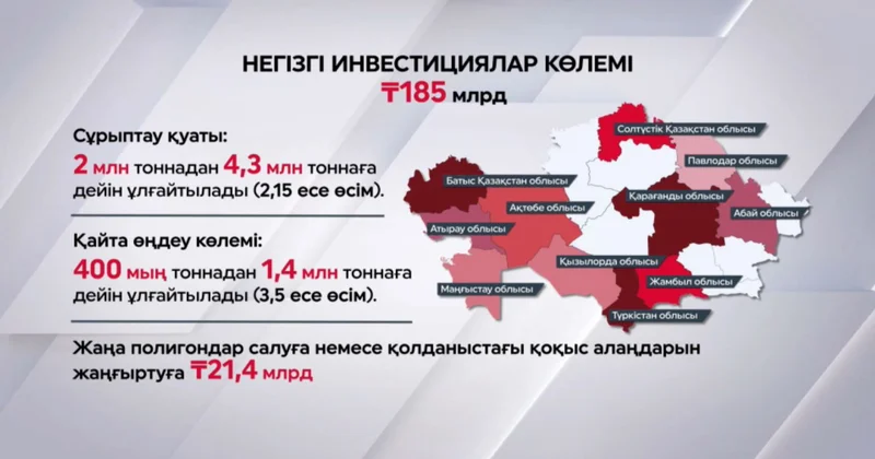 Елімізде тұрмыстық қатты қалдықтарды өңдеуге қатысты жобаларға салынатын инвестиция көлемі артады