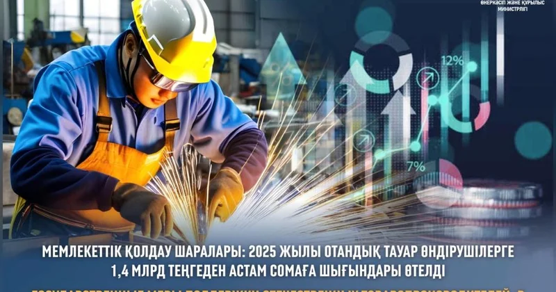 Мемлекеттік қолдау шаралары: 2025 жылы отандық тауар өндірушілерге 1,4 млрд теңгеден астам сомаға шығындары өтелді