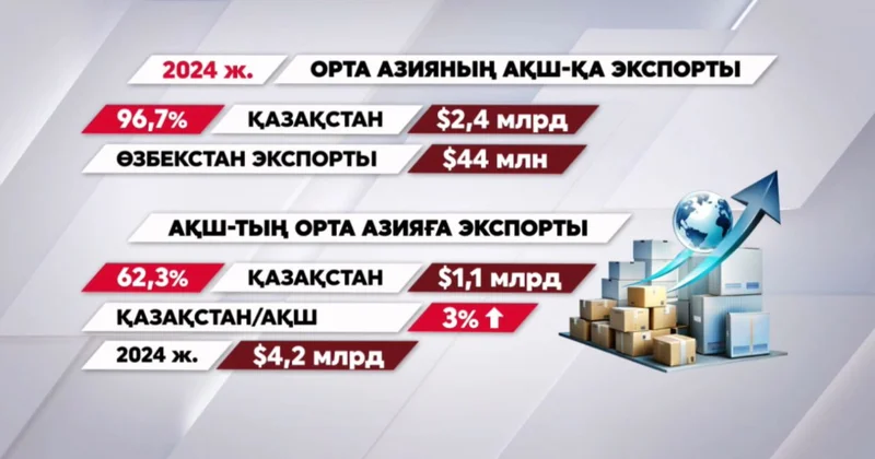 АҚШ пен сауда айналымы 3% ға өсті