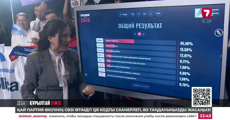 Предвыборные теледебаты на Седьмом канале итоги онлайн голосования