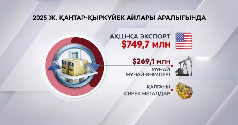 Биыл АҚШ қа $760 млн көлемде тауар экспортталған