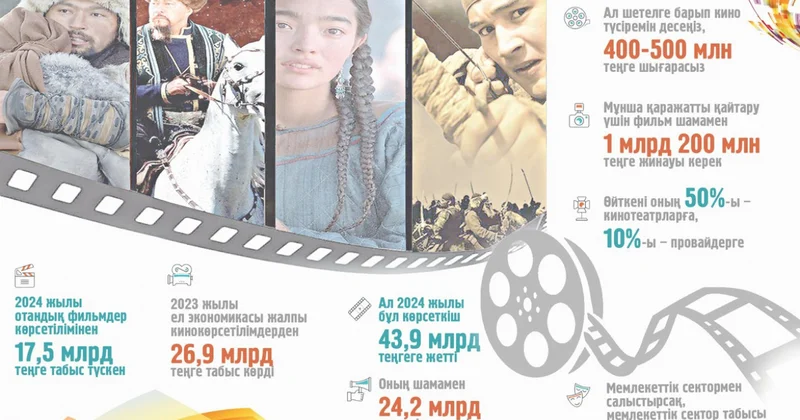 Киноиндустрияның экономикадағы үлесі қандай?