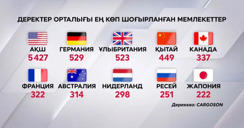 Әлемде деректер орталығы көбейеді