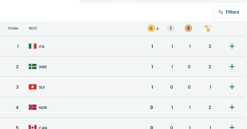 Олимпиада 2026: Италия медалдар кестесінде көш бастады