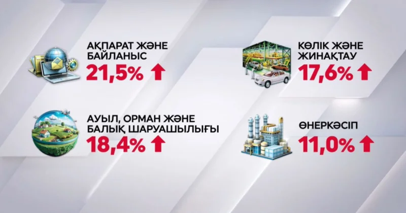 Елімізде орташа жалақы мөлшері 10 пайызға өсті