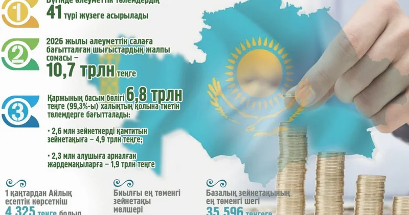 Әлеуметтік қамсыздандыру: мақсат пен меже