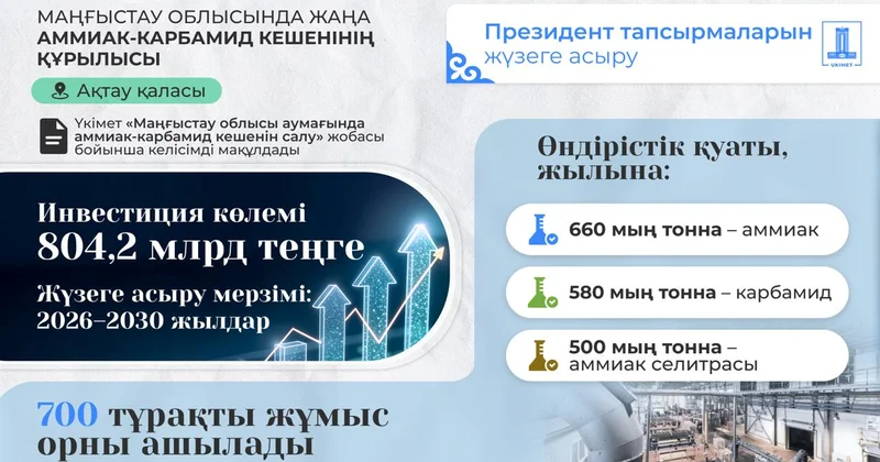 Ақтауда құны 800 млрд теңгеден асатын аммиак карбамид зауыты салынады