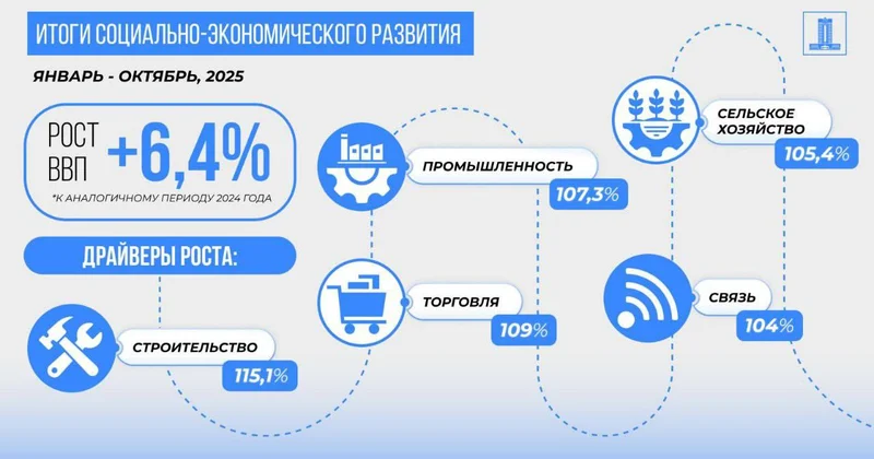 Рост ВВП Казахстана за 10 месяцев составил 6,4%