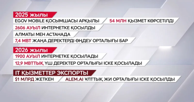 Елде цифрлық инфрақұрылым нығайды