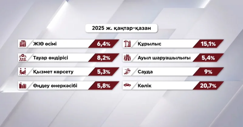 Ел экономикасы 6,4% өсті