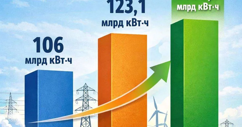 Рост производства и мощностей