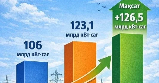 Елімізде электр энергиясын өндіру көлемі артты
