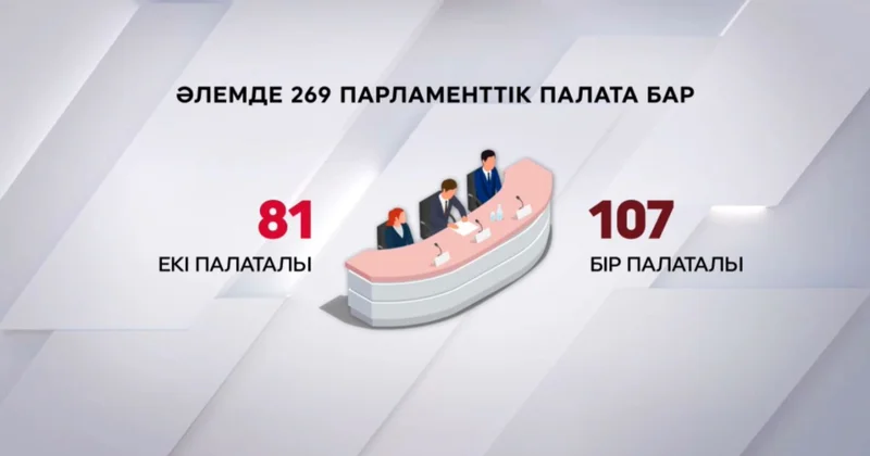 Әлемде 269 парламенттік палата бар