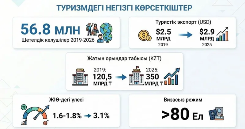 Туризмнің жаңа тынысы