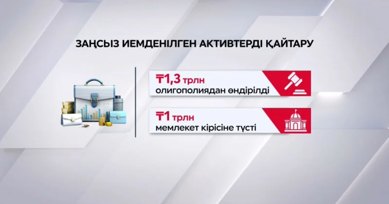 Заңсыз иемденілген ₸1,3 трлн қайтарылды
