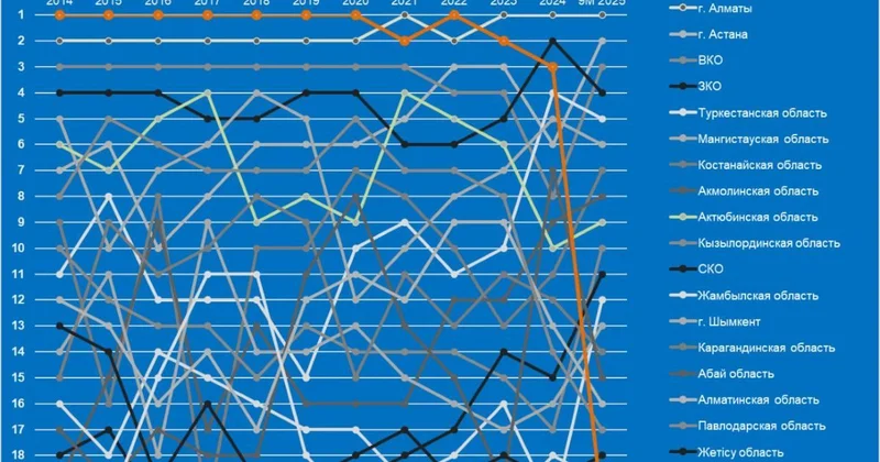 Мұнай газ енді құтқармайды: Атырау облысы шетелдік инвестиция тартуда соңғы орында