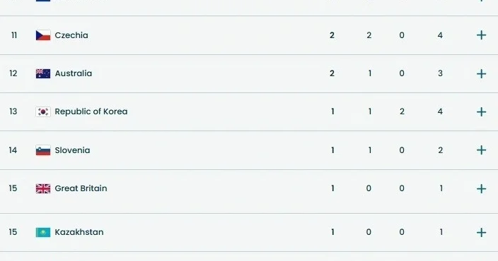 Олимпиада 2026: Қазақстан жалпы есепте 15 орынға көтерілді