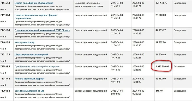Калькуляторлар құны 4 млн ба? Атырау әкімдігінде нүктелерді шатастырған