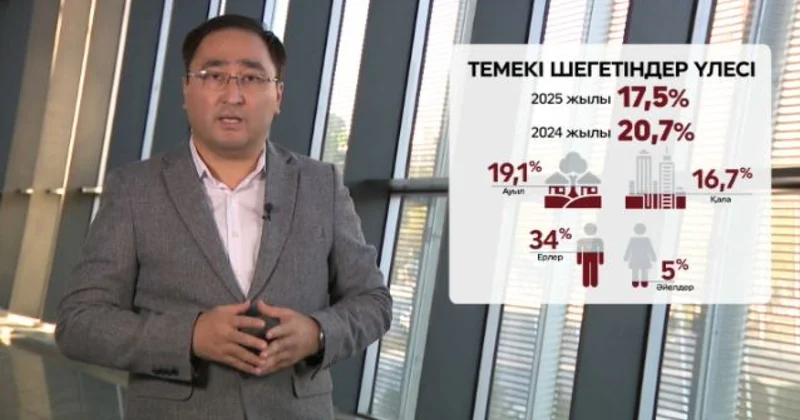 Елде темекі тартатындар азайып келеді
