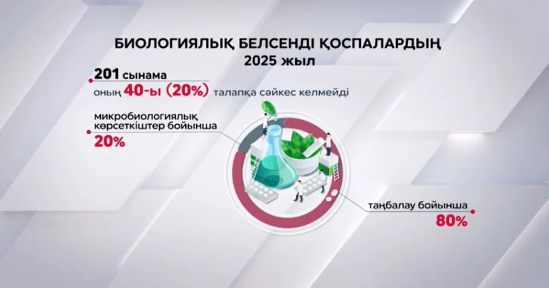 Биологиялық қоспалардың 20% ы талапқа сай емес