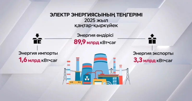 Елдегі электр энергиясының теңгерімі