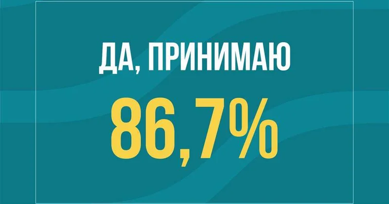 86,7% граждан проголосовали за новую Конституцию данные exit poll от Института евразийской интеграции
