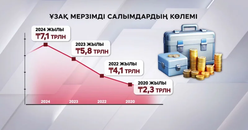Ұзақ мерзімді салымдар көлемі артқан