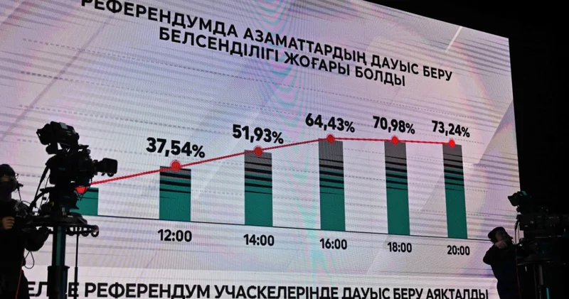Үш exit poll: жаңа Конституция қазақстандықтар тарапынан жоғары қолдауға ие болды