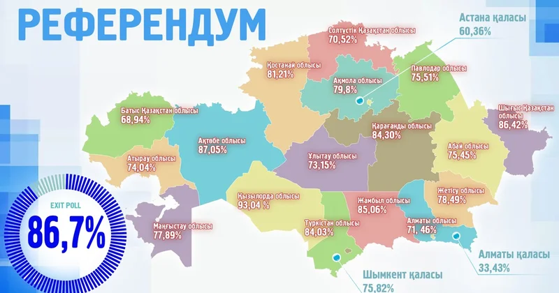 Еxit poll: Халықтың 86,7 пайызы жаңа Ата заңды қолдады