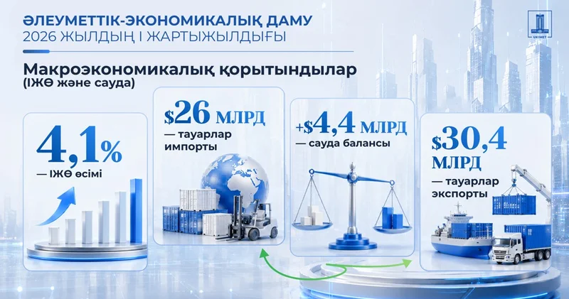 Инвестиция ағыны артып, отандық өндірушілерді қолдау күшейді