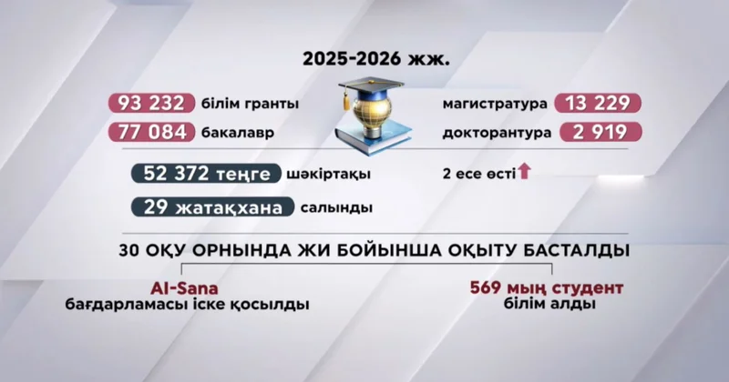 Тәуелсіздік жылдары білім мен ғылымға бет бұрған жастарға қолдау артты