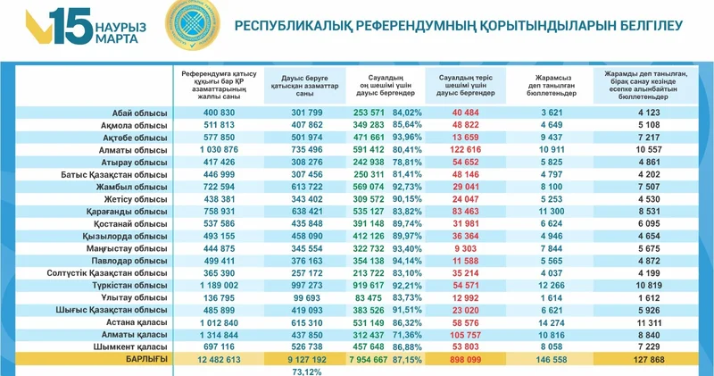 2026 жылғы 15 наурыздағы республикалық референдумда дауыс беру қорытындылары туралы