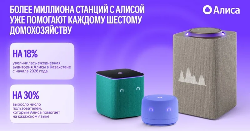 Более миллиона станций с Алисой уже помогают каждому шестому домохозяйству Казахстана