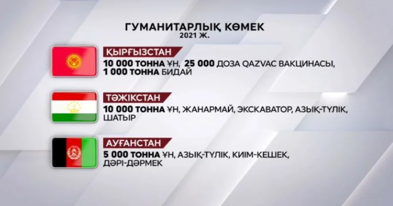 Қазақстан 5 жылда шетелге ₸17,4 млрд гуманитарлық көмек жіберді