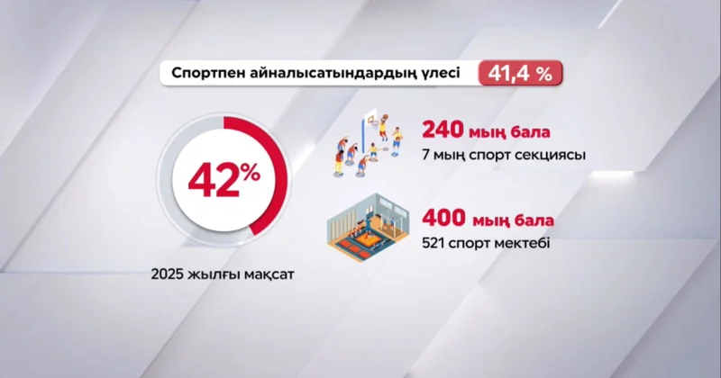 Тәуелсіздік жылдары бұқаралық спортты қолдау артты