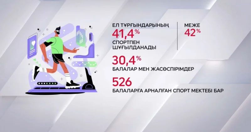 Бұқаралық спортқа бет бұрғандар көбейді