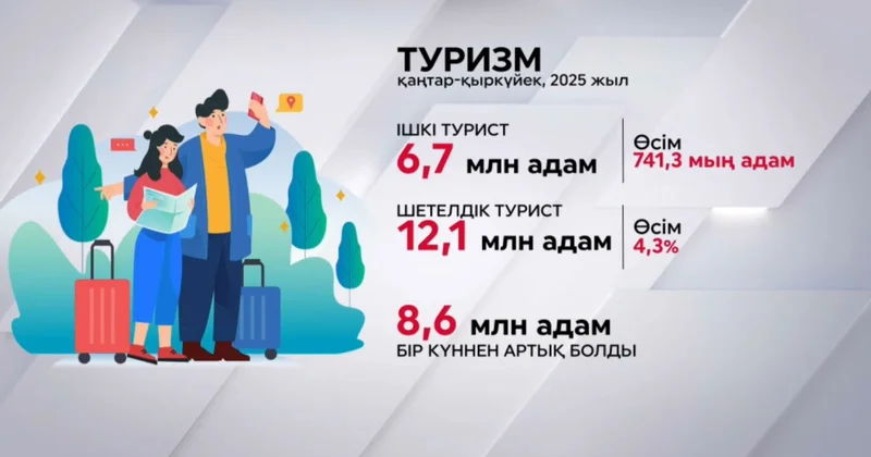 Елімізде ішкі туристер саны артты