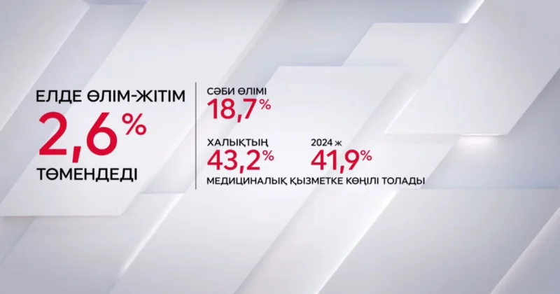 Елімізде өлім жітім азайды