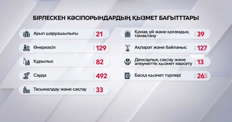 Өзбекстанда қазақ капиталының үлесі артты