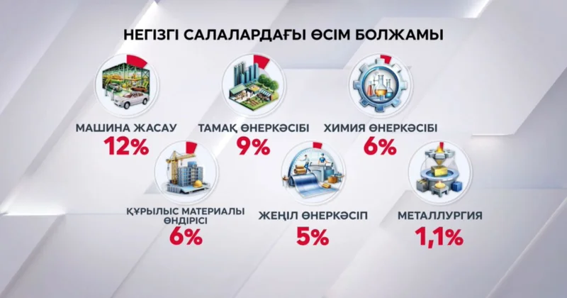 Өңдеу өнеркәсібіндегі өсім 6% ға жетеді