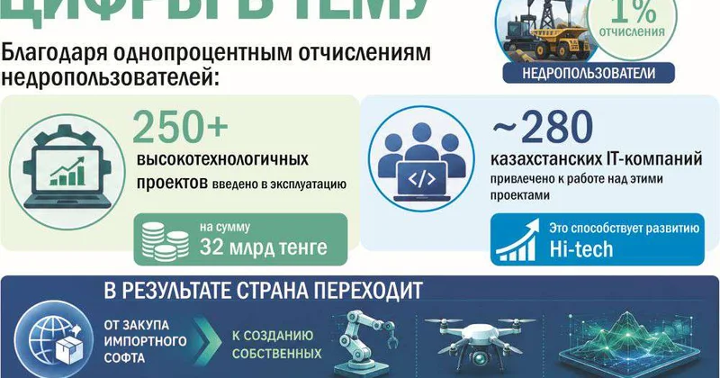 Инвестиции в IT индустрию