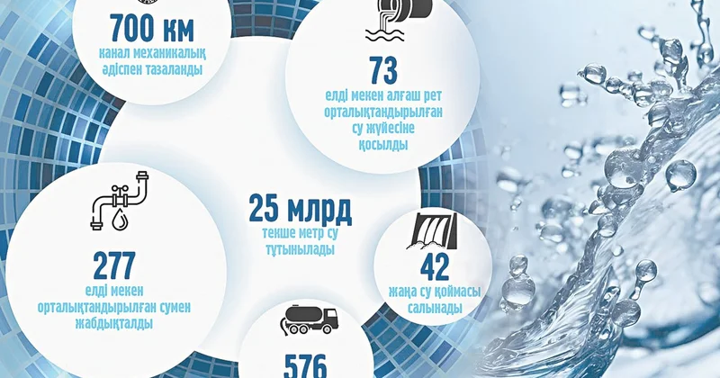 Су үнемделсе, түсім артады