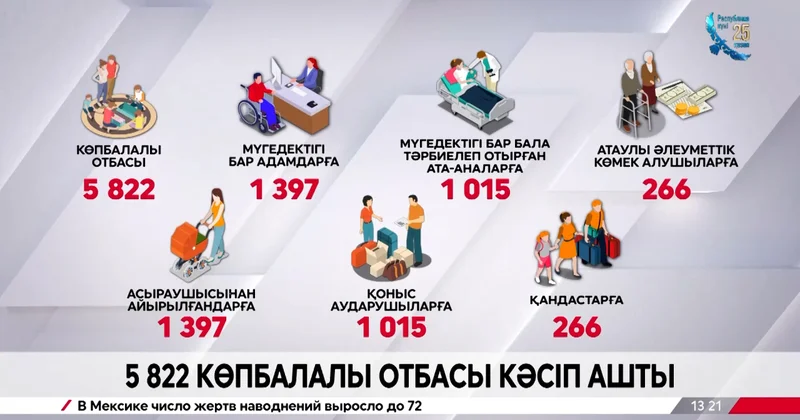 Елімізде 6 мыңға жуық көпбалалы отбасы кәсіп ашты