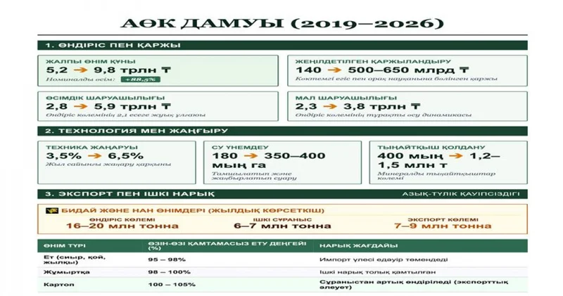 Аграрлық сектордың әлеуеті артты